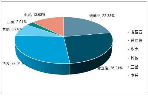 2020-2026年中國(guó)通信設(shè)備制造市場(chǎng)分析預(yù)測(cè)及投資戰(zhàn)略研究報(bào)告